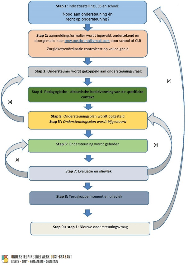 vanAanmeldingTotOlieVlek_schema